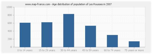 Age distribution of population of Les Rousses in 2007